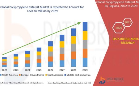 Polypropylene Catalyst Market : Key Drivers and Restraints 2025 –2032