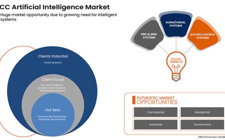 GCC Artificial Intelligence Market to Thrive Amid Smart City Projects and Digital Government Initiatives
