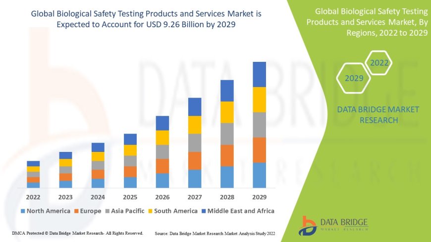 Biological Safety Testing Products and Services Market expected to reach USD 9.26 billion by 2029