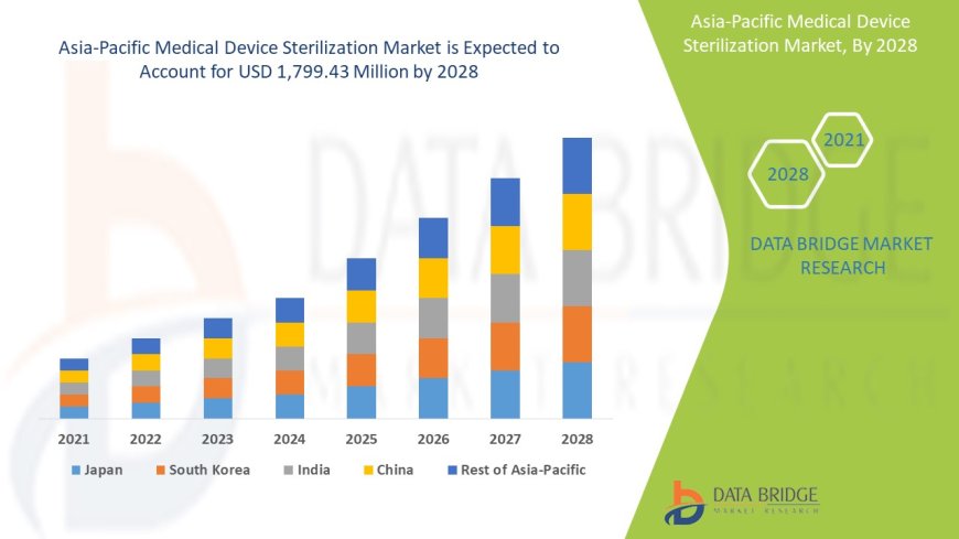 Asia-Pacific Medical Device Sterilization Market Set to Expand with Rising Hospital-Acquired Infection Control Measures