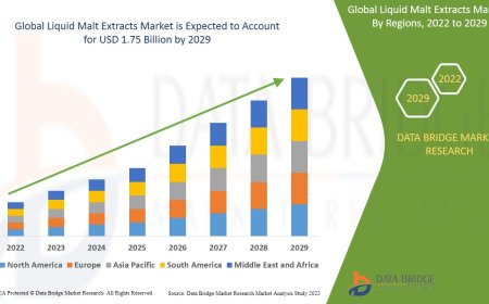 Liquid Malt Extracts Market Rises with Demand in Food, Beverage, and Brewing Applications