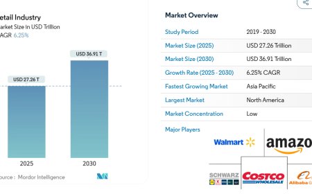 Retail Market to Reach USD 36.91 Trillion by 2030, Driven by Online Expansion and Retail Automation