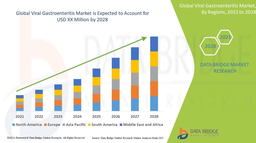 Viral Gastroenteritis Market Poised for Growth Amid Rising Awareness and Infection Control Measures