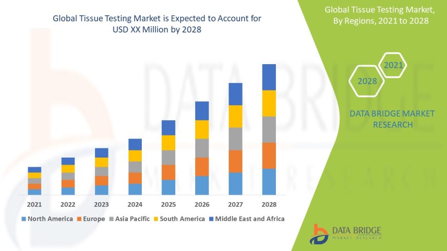 Tissue Testing Market Expands with Innovations in Diagnostic Pathology