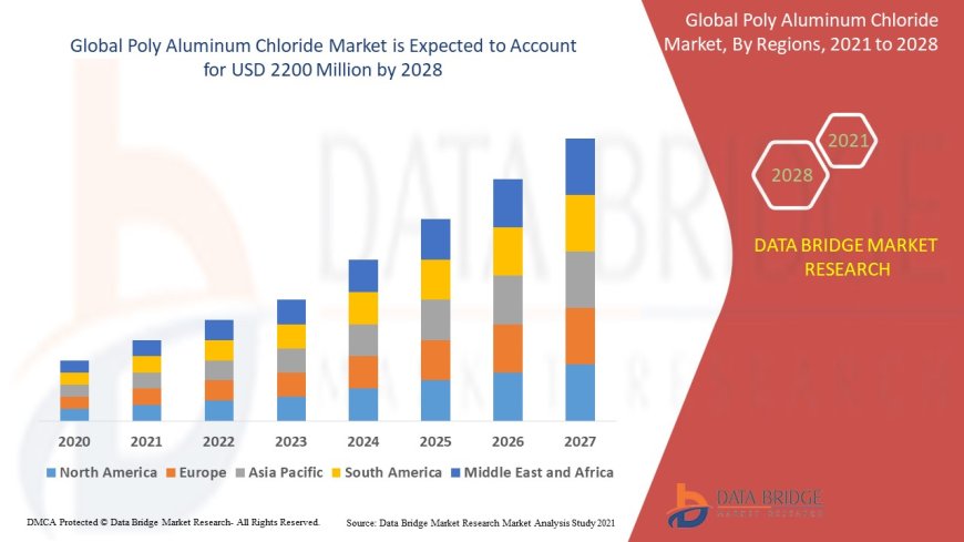 Poly Aluminum Chloride Market Grows on the Back of Increasing Water Treatment Applications