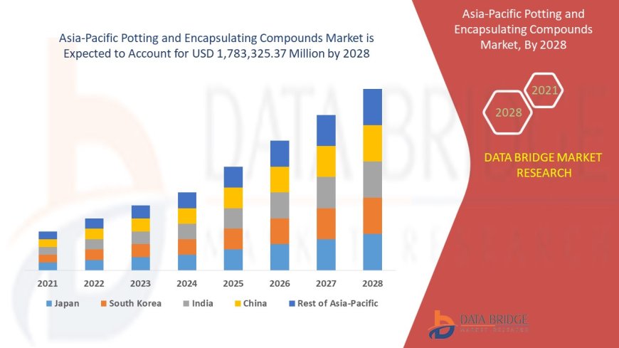 Asia-Pacific Potting and Encapsulating Compounds Market Surges with Growth in Electronics Industry