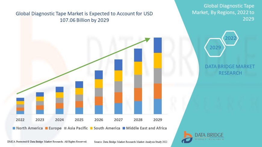 Diagnostic Tape Market Gains Momentum with Increasing Applications in Medical Diagnostics
