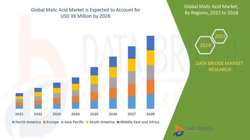 Malic Acid Market Rises Amid Growing Demand in Food and Beverage Industry
