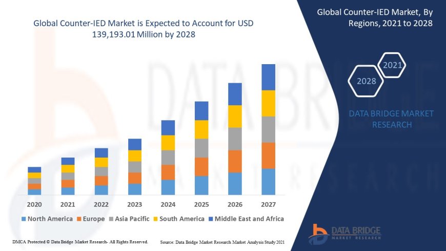 Counter-IED Market Expands as Global Defense and Security Investments Increase