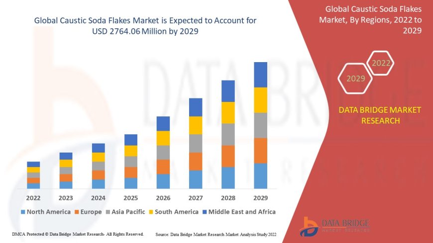 Caustic Soda Flakes Market Expands Due to Increasing Industrial Applications