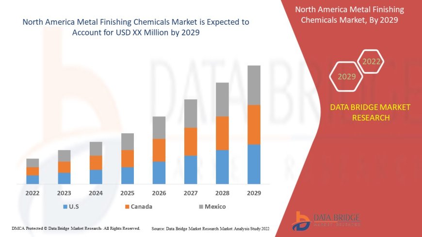 North America Metal Finishing Chemicals Market Sees Growth with Automotive and Electronics Sector Expansion
