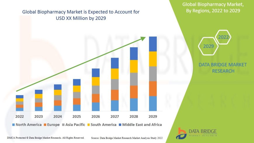 Biopharmacy Market Grows with Advancements in Biotechnology and Personalized Medicine