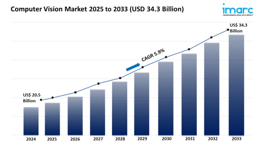 Computer Vision Market Trends, Growth & Forecast 2025-2033