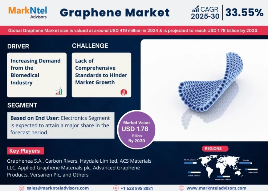Graphene Market Overview 2025–2030: Share, Size & Future Trends
