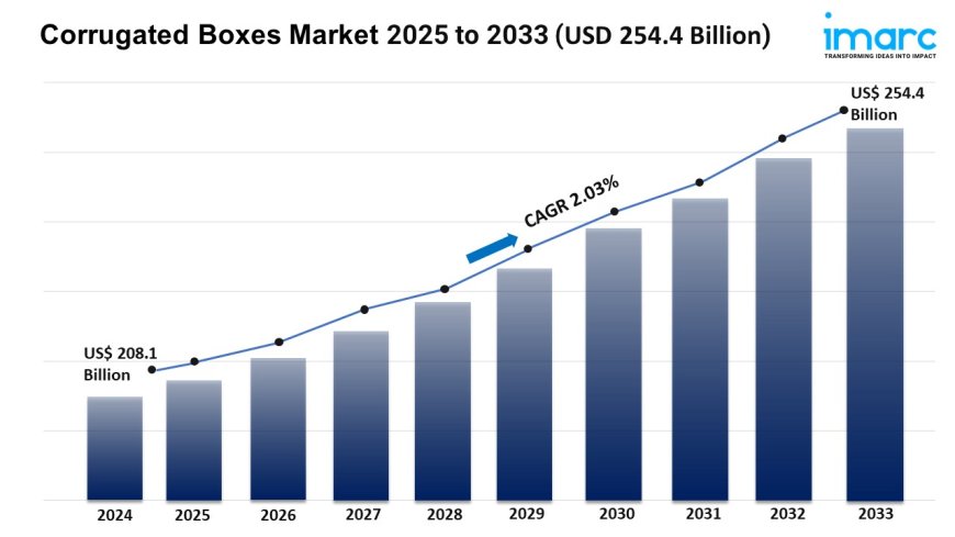 Corrugated Boxes Market 2025 | Share, Demand, and Forecast Till 2033