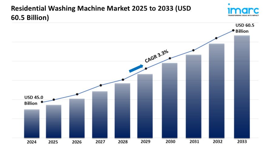 Residential Washing Machine Market Trends, Growth & Forecast 2025-2033