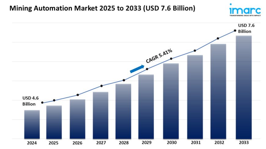 Mining Automation Market Size, Growth, and Forecast 2025-2033
