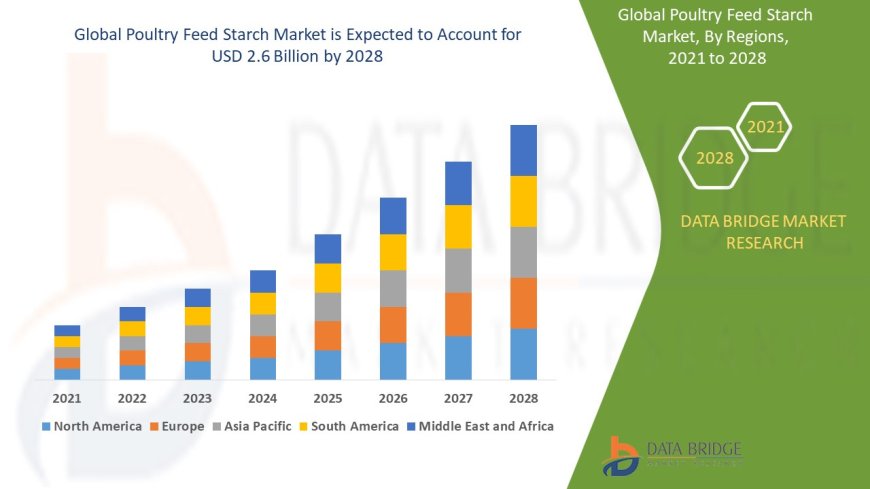 Poultry Feed Starch Market Overview: Trends, Challenges, and Forecast to 2028
