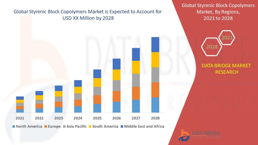 Styrenic Block Copolymers Market Overview: Key Drivers and Challenges