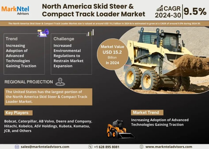North America Skid Steer & Compact Track Loader Market Overview 2024–2030: Share, Size & Future Trends