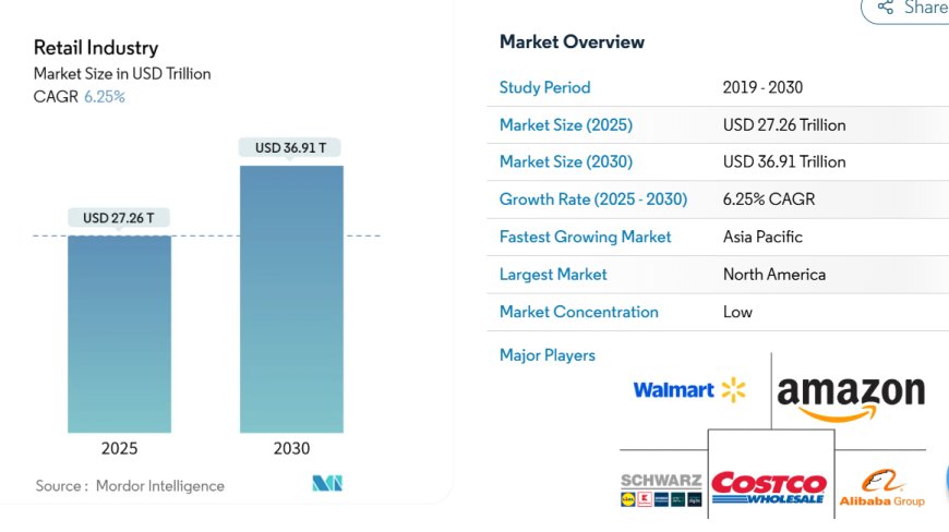 Retail Market to Reach USD 36.91 Trillion by 2030, Driven by Online Expansion and Retail Automation