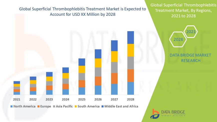 Superficial Thrombophlebitis Treatment Market Insights and Growth Trends