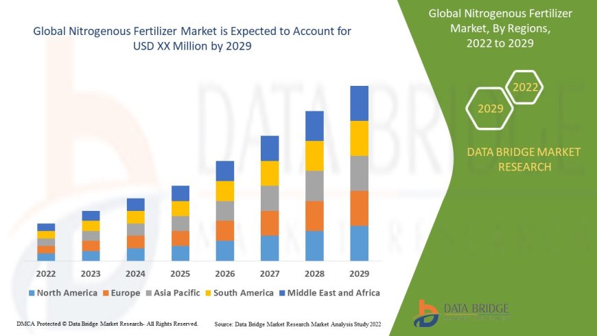 Nitrogenous Fertilizer Market: Insights and Competitive Analysis